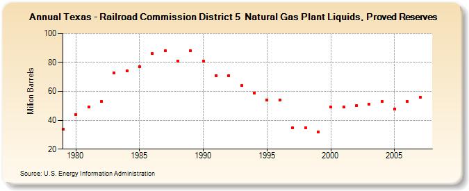 Texas - Railroad Commission District 5  Natural Gas Plant Liquids, Proved Reserves  (Million Barrels)