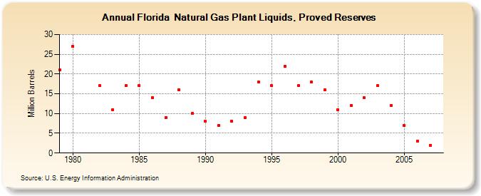 Florida  Natural Gas Plant Liquids, Proved Reserves  (Million Barrels)