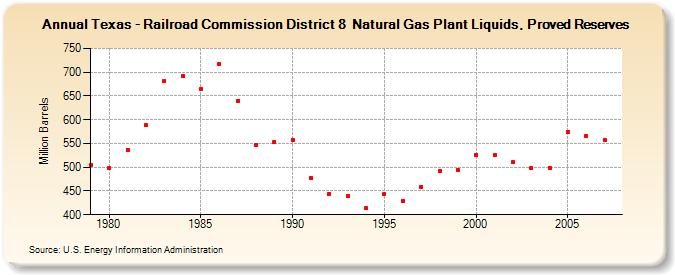 Texas - Railroad Commission District 8  Natural Gas Plant Liquids, Proved Reserves  (Million Barrels)