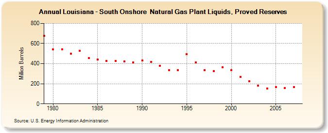 Louisiana - South Onshore  Natural Gas Plant Liquids, Proved Reserves  (Million Barrels)