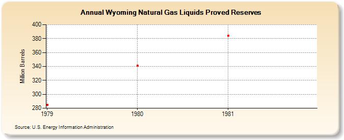 Wyoming Natural Gas Liquids Proved Reserves  (Million Barrels)