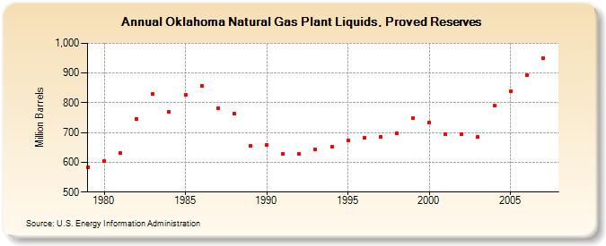 Oklahoma Natural Gas Plant Liquids, Proved Reserves  (Million Barrels)