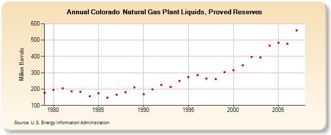 Colorado  Natural Gas Plant Liquids, Proved Reserves  (Million Barrels)