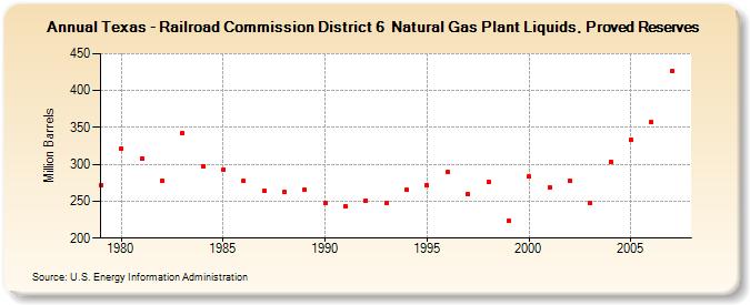 Texas - Railroad Commission District 6  Natural Gas Plant Liquids, Proved Reserves  (Million Barrels)