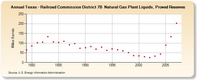 Texas - Railroad Commission District 7B  Natural Gas Plant Liquids, Proved Reserves  (Million Barrels)