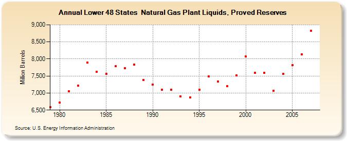 Lower 48 States  Natural Gas Plant Liquids, Proved Reserves  (Million Barrels)