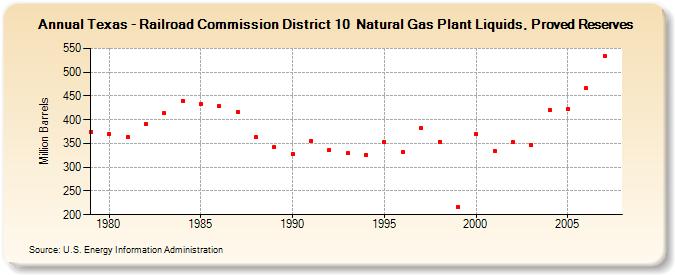 Texas - Railroad Commission District 10  Natural Gas Plant Liquids, Proved Reserves  (Million Barrels)
