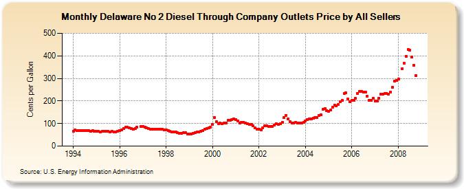 Delaware No 2 Diesel Through Company Outlets Price by All Sellers  (Cents per Gallon)