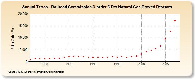 Texas - Railroad Commission District 5 Dry Natural Gas Proved Reserves  (Billion Cubic Feet)