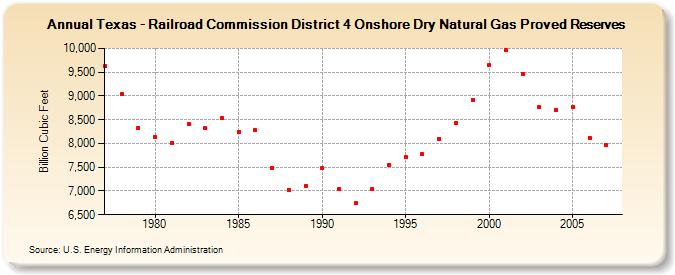 Texas - Railroad Commission District 4 Onshore Dry Natural Gas Proved Reserves  (Billion Cubic Feet)