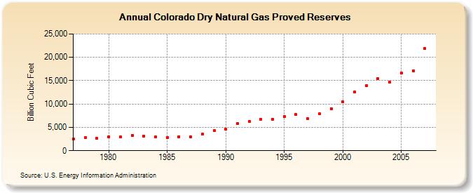 Colorado Dry Natural Gas Proved Reserves  (Billion Cubic Feet)