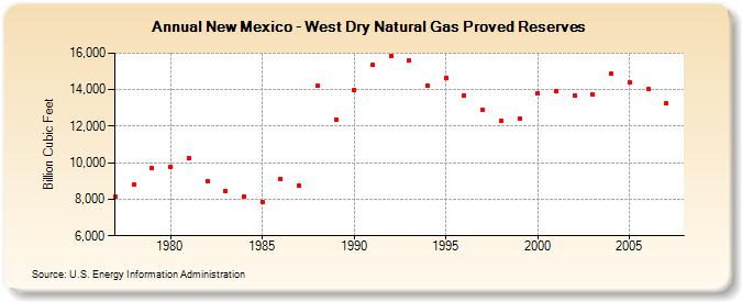 New Mexico - West Dry Natural Gas Proved Reserves  (Billion Cubic Feet)