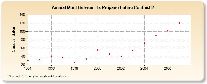 Mont Belvieu, Tx Propane Future Contract 2  (Cents per Gallon)