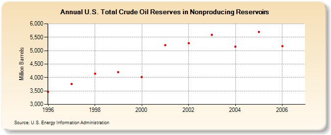 U.S. Total Crude Oil Reserves in Nonproducing Reservoirs  (Million Barrels)