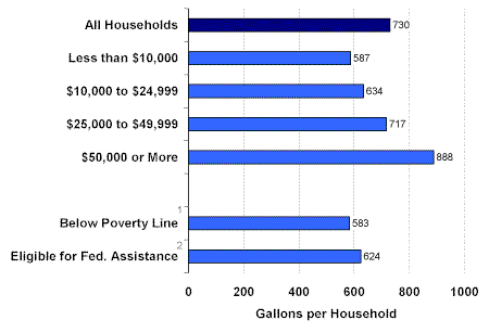 Figure 2. Heating oil consumption per household by household income, 1997