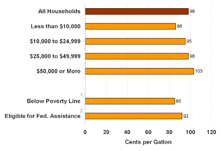 Figure 4. Heating oil prices by household income, 1997