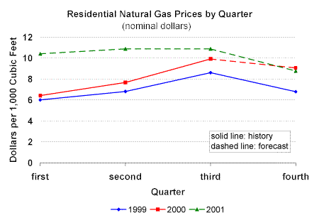 Figure 2. Short-Term Forecast for Natural Gas Prices, 1999-2001