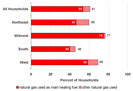 Figure 1. Percent of households that use natural gas by Census Region, 1997