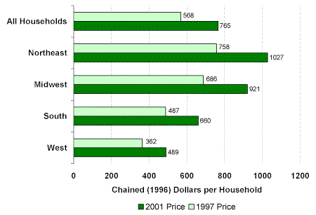 Figure 3. Natural Gas Expenditures per Household by Census Region, 1997 Prices and Projected 2001 Prices