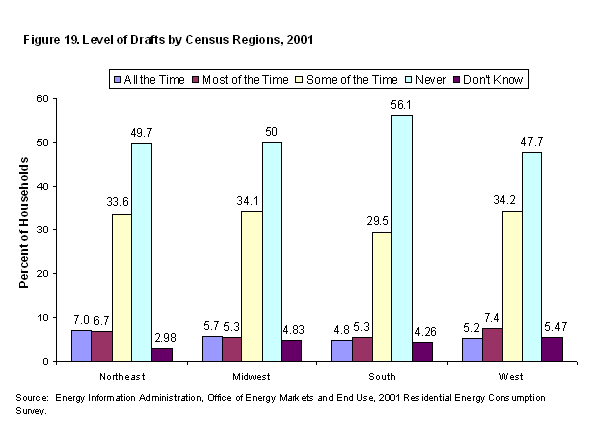 Figure 19. Level of Drafts by Census Regions, 2001