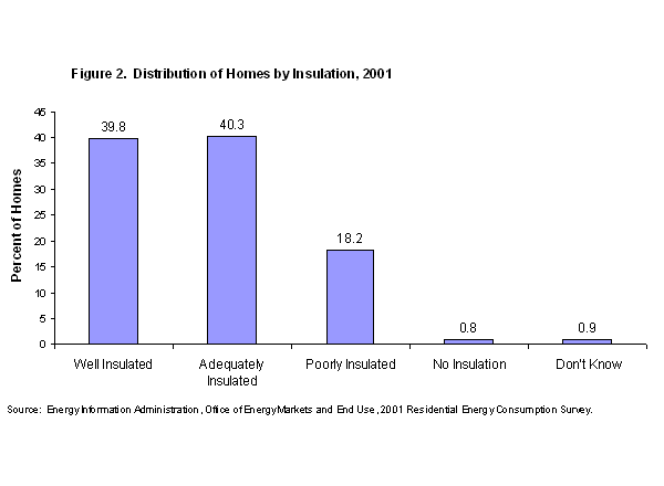 Figure 2. Distribution of Homes by Insulation, 2001