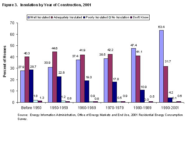 Figure 3. Insulation by Year of Construction, 2001