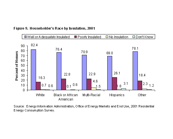 Figure 9. Householder's Race by Insulation, 2001