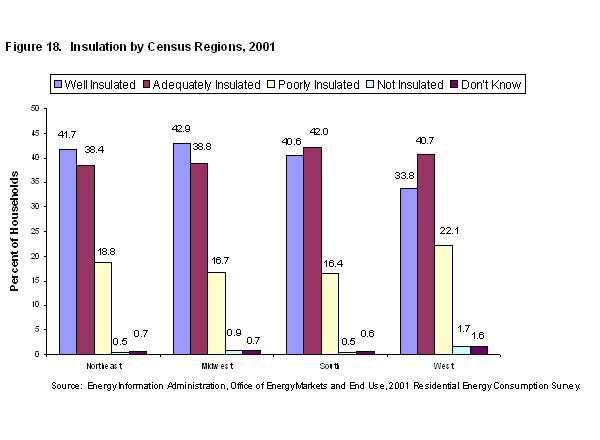 Figure 18. Insulation by Census Regions, 2001