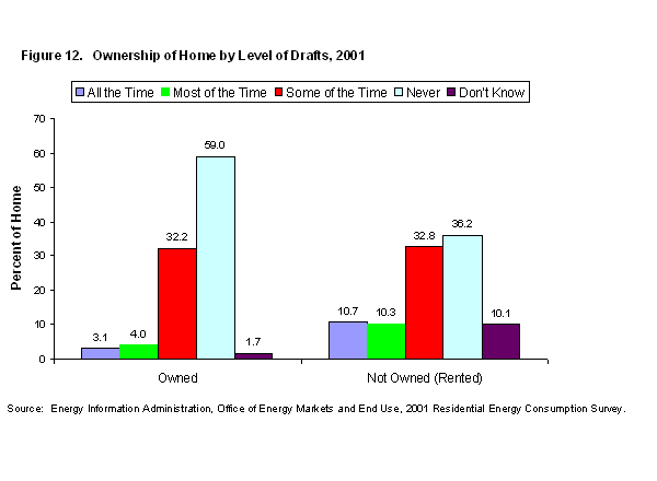 Figure 12. Ownership of Home by Level of Drafts, 2001