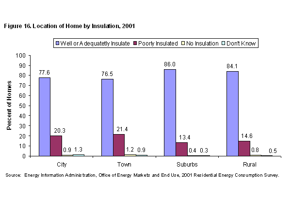 Figure 16 Location of Home by Insulation, 2001