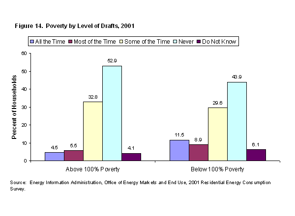 Figure 14. Poverty by Drafts, 2001