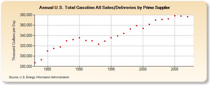 U.S. Total Gasoline All Sales/Deliveries by Prime Supplier  (Thousand Gallons per Day)