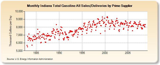 Indiana Total Gasoline All Sales/Deliveries by Prime Supplier  (Thousand Gallons per Day)