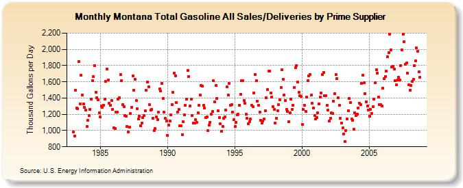 Montana Total Gasoline All Sales/Deliveries by Prime Supplier  (Thousand Gallons per Day)