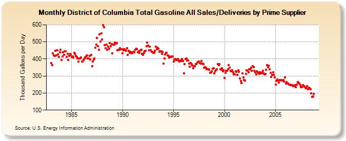District of Columbia Total Gasoline All Sales/Deliveries by Prime Supplier  (Thousand Gallons per Day)