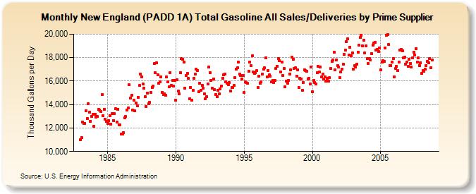 New England (PADD 1A) Total Gasoline All Sales/Deliveries by Prime Supplier  (Thousand Gallons per Day)