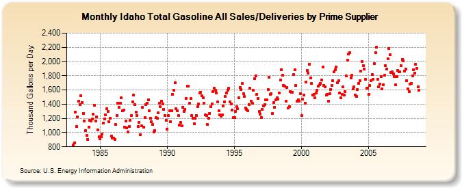 Idaho Total Gasoline All Sales/Deliveries by Prime Supplier  (Thousand Gallons per Day)
