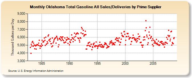Oklahoma Total Gasoline All Sales/Deliveries by Prime Supplier  (Thousand Gallons per Day)