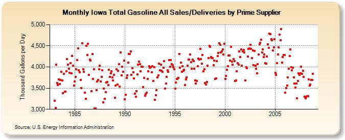 Iowa Total Gasoline All Sales/Deliveries by Prime Supplier  (Thousand Gallons per Day)