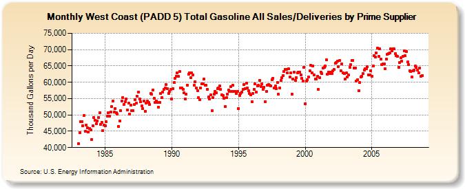 West Coast (PADD 5) Total Gasoline All Sales/Deliveries by Prime Supplier (Thousand Gallons per Day)