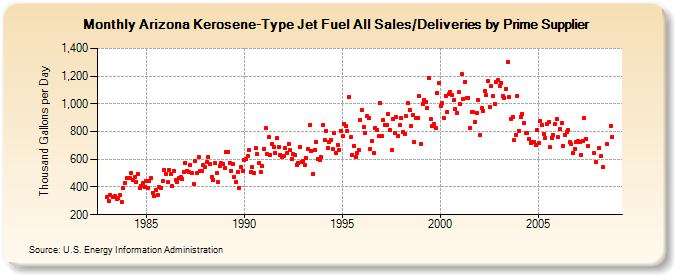Arizona Kerosene-Type Jet Fuel All Sales/Deliveries by Prime Supplier  (Thousand Gallons per Day)