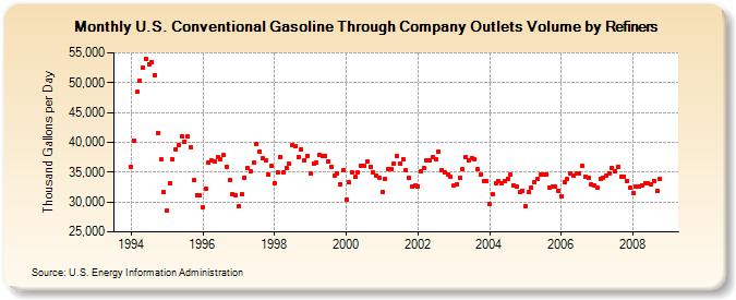 U.S. Conventional Gasoline Through Company Outlets Volume by Refiners (Thousand Gallons per Day)