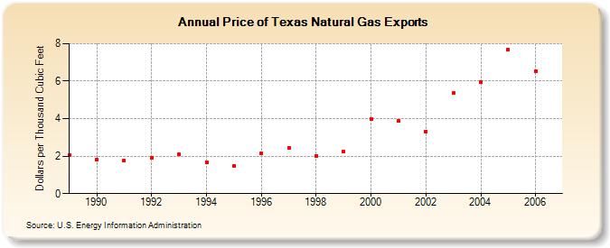 Price of Texas Natural Gas Exports  (Dollars per Thousand Cubic Feet)