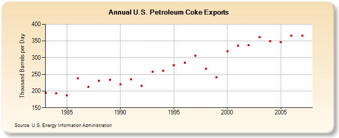 U.S. Petroleum Coke Exports  (Thousand Barrels per Day)