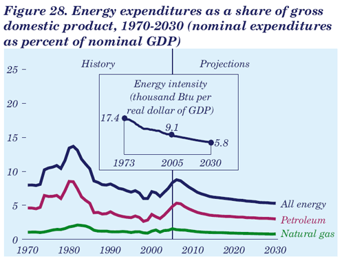 Figure 28. Energy expenditures as a share of gross domestic product, 1970-2030 (nominal expenditures as percent of nominal GDP).  Need help, contact the National Energy Information Center at 202-586-8800.