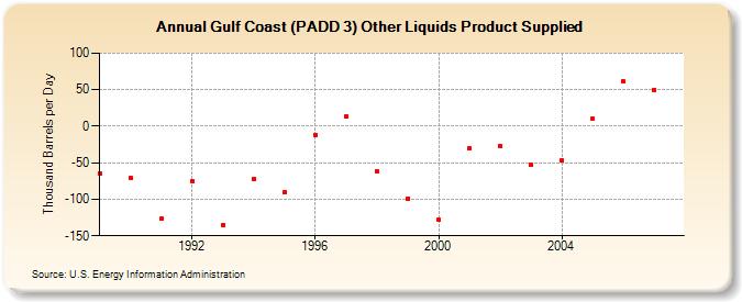 Gulf Coast (PADD 3) Other Liquids Product Supplied  (Thousand Barrels per Day)