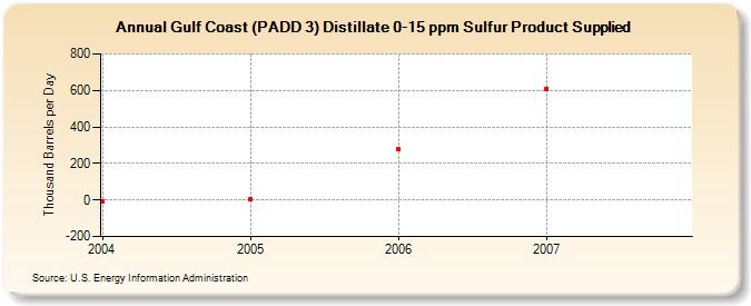 Gulf Coast (PADD 3) Distillate 0-15 ppm Sulfur Product Supplied  (Thousand Barrels per Day)