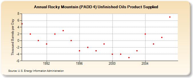 Rocky Mountain (PADD 4) Unfinished Oils Product Supplied  (Thousand Barrels per Day)