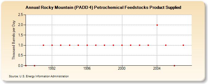 Rocky Mountain (PADD 4) Petrochemical Feedstocks Product Supplied  (Thousand Barrels per Day)