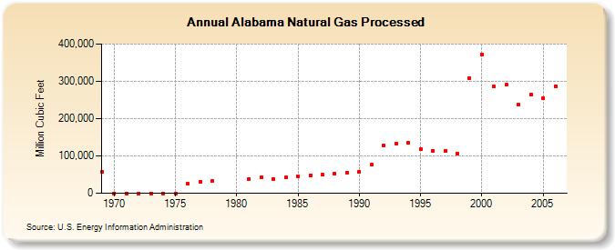 Alabama Natural Gas Processed  (Million Cubic Feet)